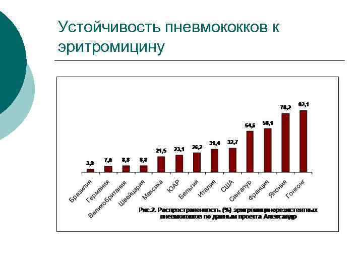 Устойчивость пневмококков к эритромицину 