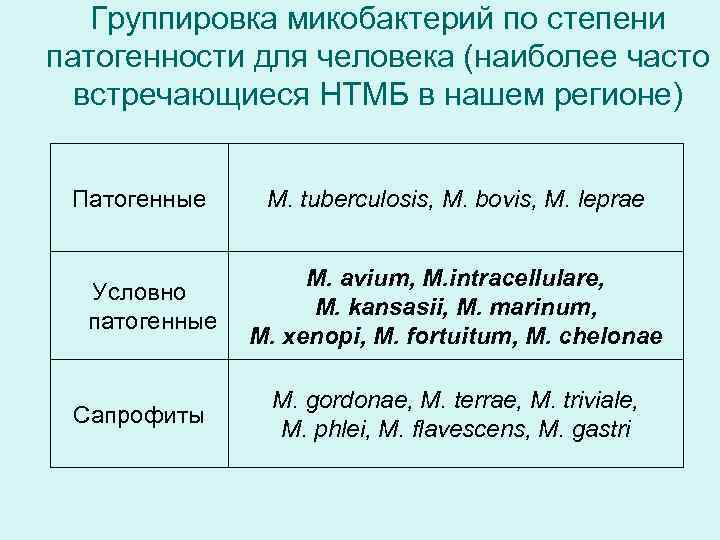   Группировка микобактерий по степени патогенности для человека (наиболее часто  встречающиеся НТМБ