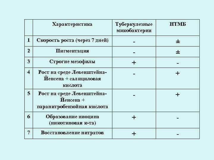    Характеристика  Туберкулезные  НТМБ      