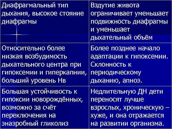 Диафрагмальный тип Вздутие живота дыхания, высокое стояние ограничивает уменьшает диафрагмы Диафрагмальный тип Вздутие живота дыхания, высокое стояние ограничивает уменьшает диафрагмы