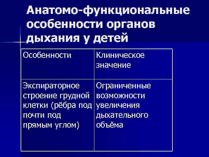 Анатомо-функциональные особенности органов дыхания у детей Особенности Клиническое Анатомо-функциональные особенности органов дыхания у детей Особенности Клиническое