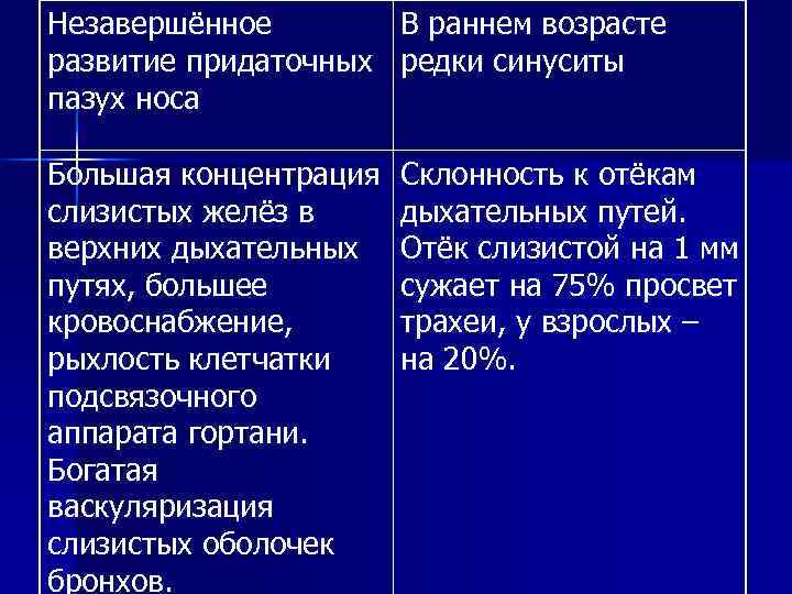 Незавершённое В раннем возрасте развитие придаточных редки синуситы пазух носа Большая концентрация Незавершённое В раннем возрасте развитие придаточных редки синуситы пазух носа Большая концентрация