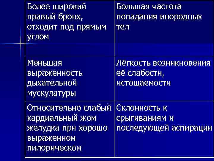 Более широкий Большая частота правый бронх, попадания инородных отходит под Более широкий Большая частота правый бронх, попадания инородных отходит под