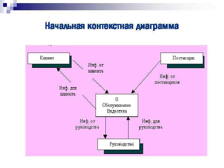 Начальная контекстная диаграмма 