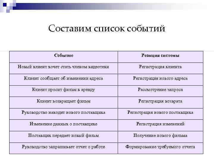 Составим список событий Событие Реакция системы Новый клиент хочет стать членом видеотеки Регистрация клиента