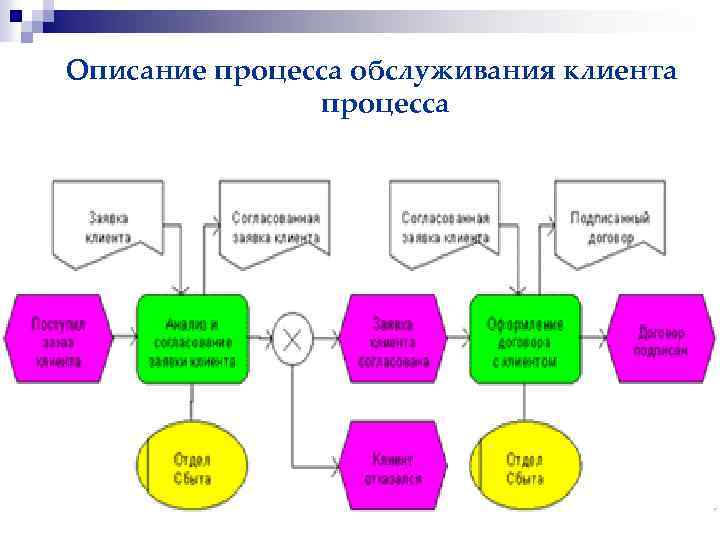 Модель обслуживания. Бизнес процесс обслуживание клиентов. Модель процесса обслуживание покупателя. Процесс обслуживания схема. Процесс обслуживания потребителей.