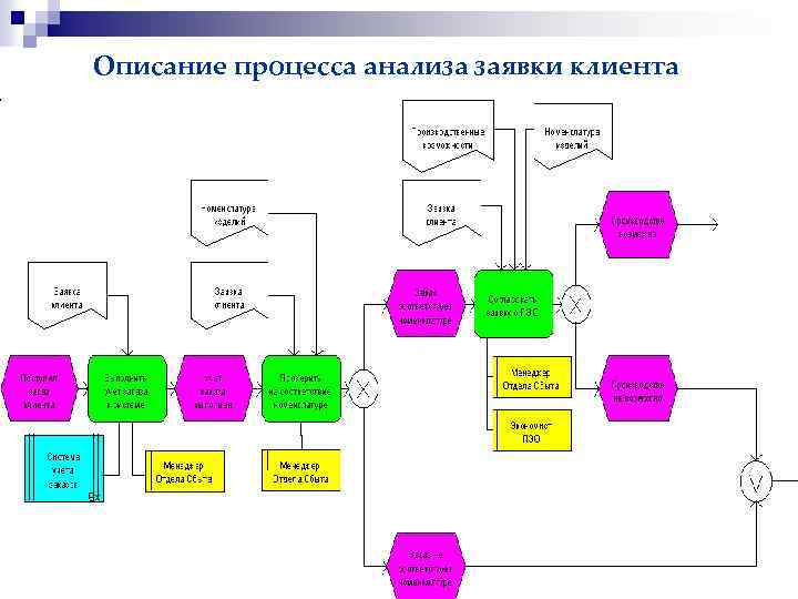 Описание процесса анализа заявки клиента 