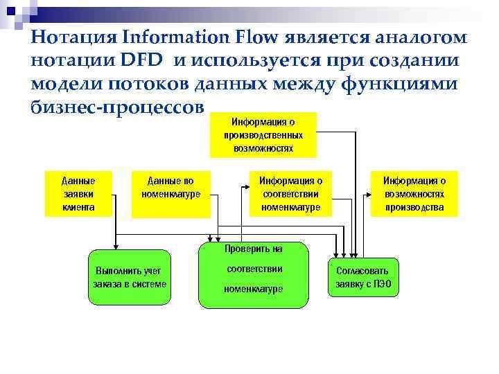 Нотация Information Flow является аналогом нотации DFD и используется при создании модели потоков данных