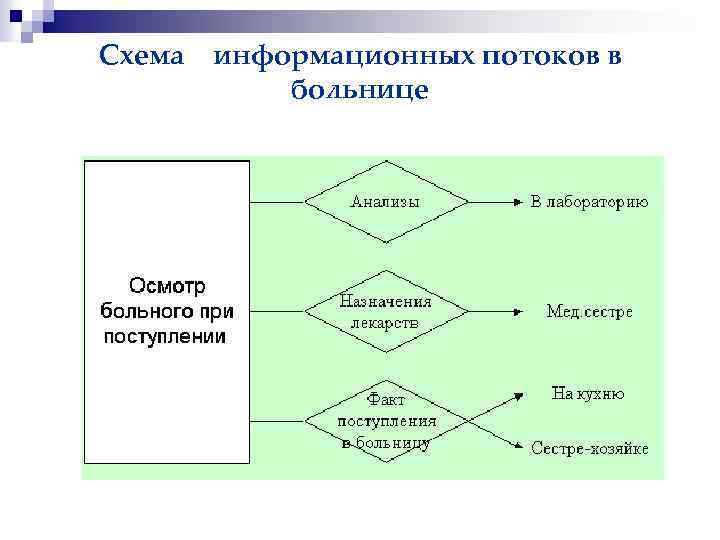 Схема информационных потоков в больнице 