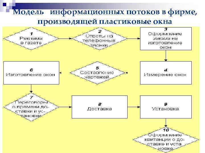 Модель информационных потоков в фирме, производящей пластиковые окна 