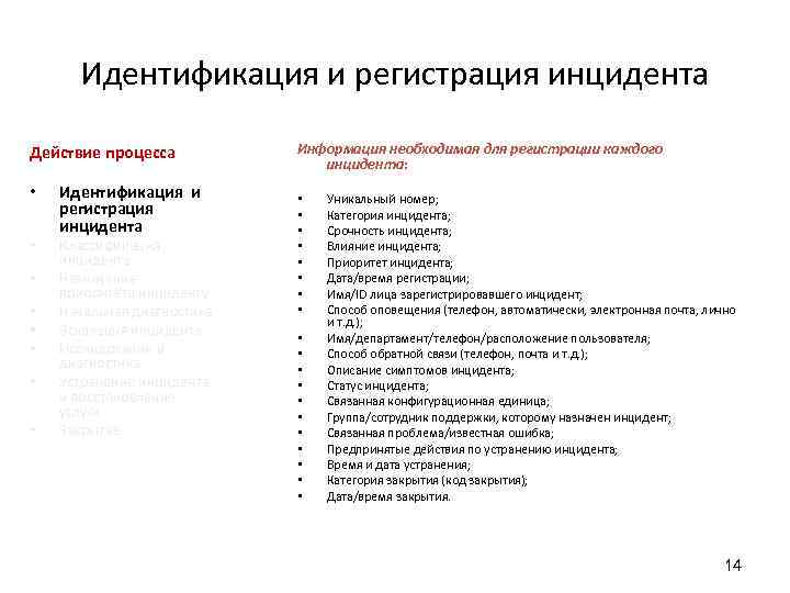 Идентификация и регистрация инцидента Действие процесса • • Идентификация и регистрация инцидента Классификация инцидента