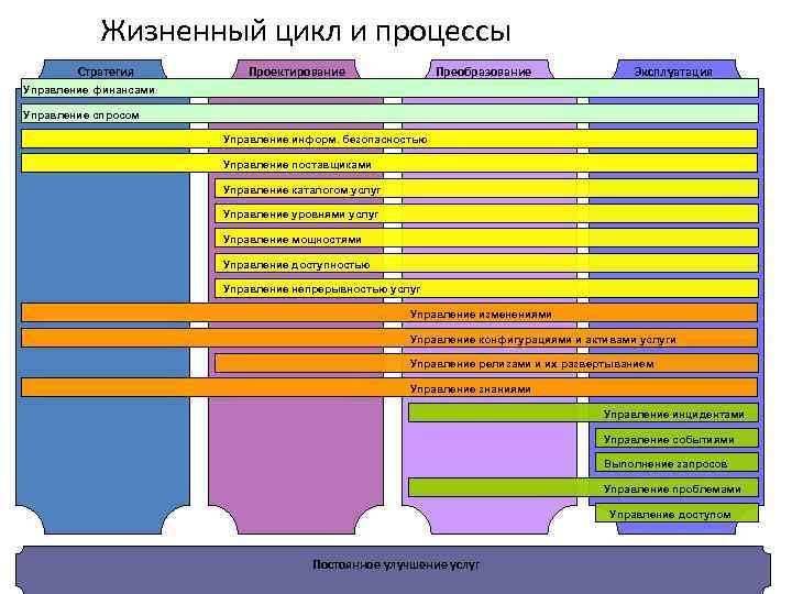 Жизненный цикл и процессы Стратегия Проектирование Преобразование Эксплуатация Управление финансами Управление спросом Управление информ.