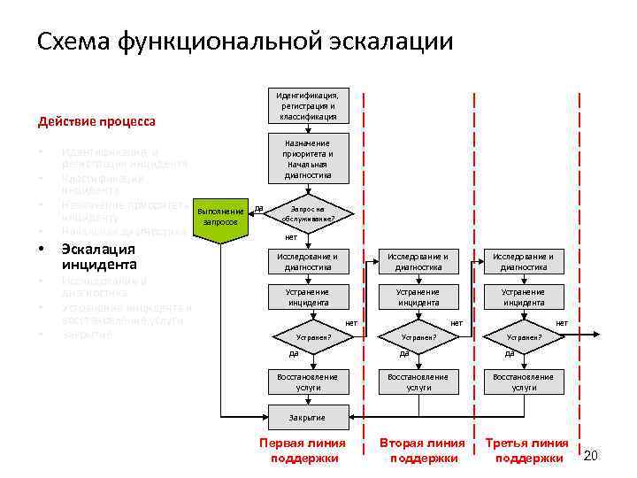 Эскалация вопросов проекта