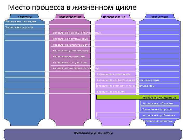 Место процесса в жизненном цикле Стратегия Проектирование Преобразование Эксплуатация Управление финансами Управление спросом Управление