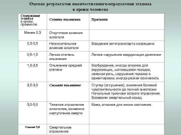 Оценка результатов количественного определения этанола в крови человека Содержание этанола в крови, промилле Степень