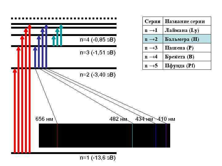 Серия Название серии n → 1 n=3 (-1, 51 э. В) n → 2