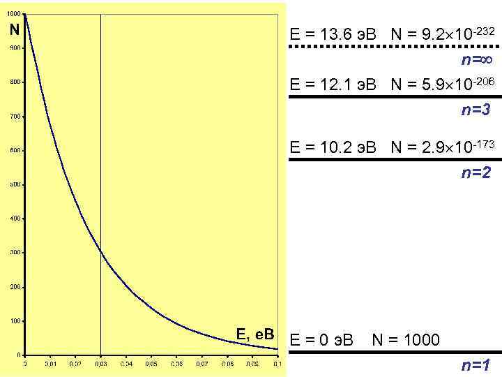 E = 13. 6 э. В N = 9. 2 10 -232 n= E