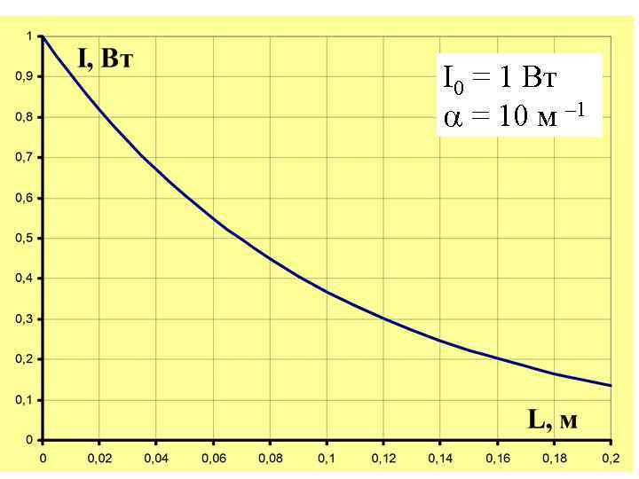 I 0 = 1 Вт = 10 м – 1 