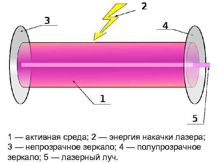 Схемы накачки лазера