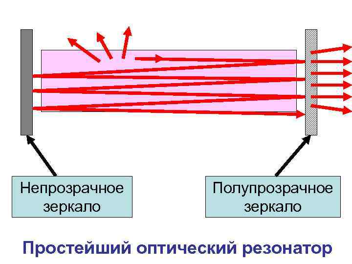 Непрозрачное зеркало Полупрозрачное зеркало Простейший оптический резонатор 