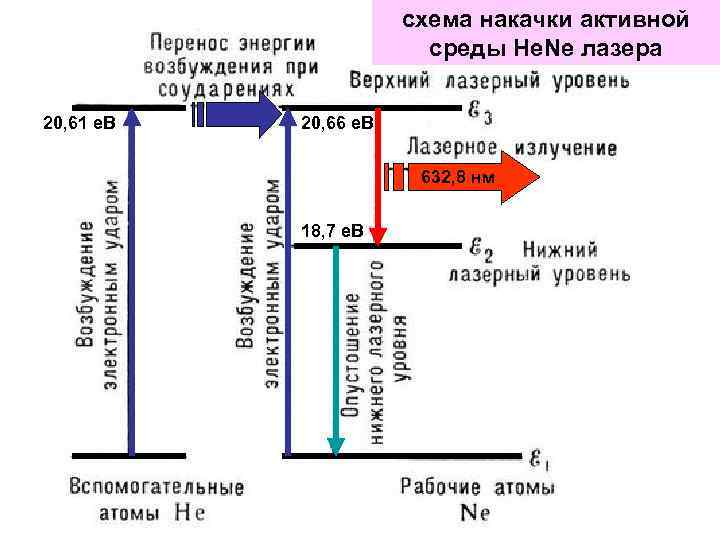 схема накачки активной среды He. Ne лазера 20, 61 е. В 20, 66 е.