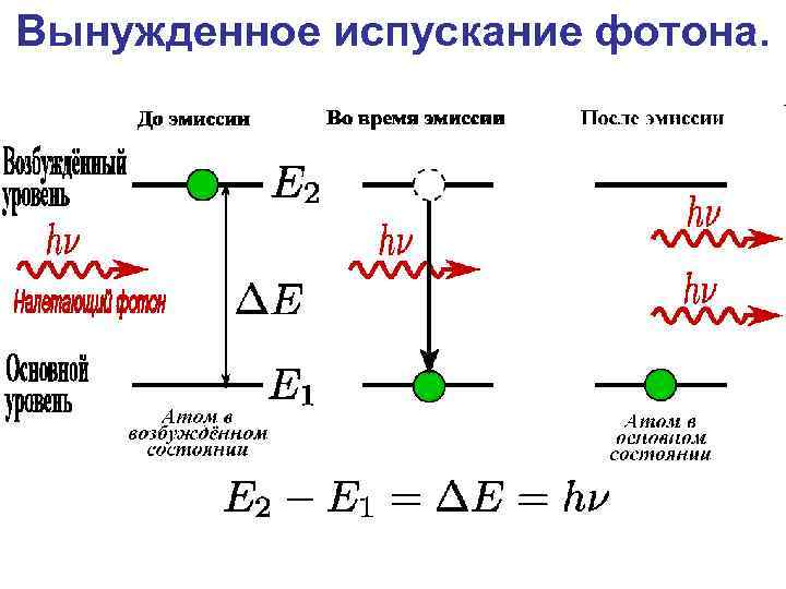 Вынужденное испускание фотона. 