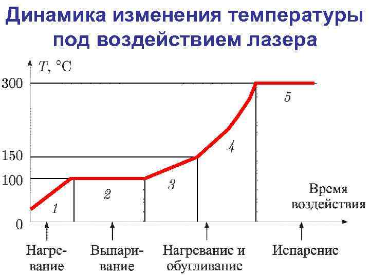 Динамика изменения температуры под воздействием лазера 