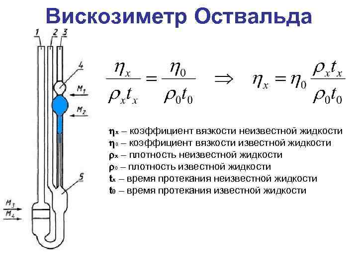 Вискозиметр Оствальда x – коэффициент вязкости неизвестной жидкости 0 – коэффициент вязкости известной жидкости