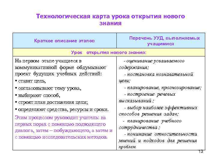 Урок открытия нового знания технологическая карта