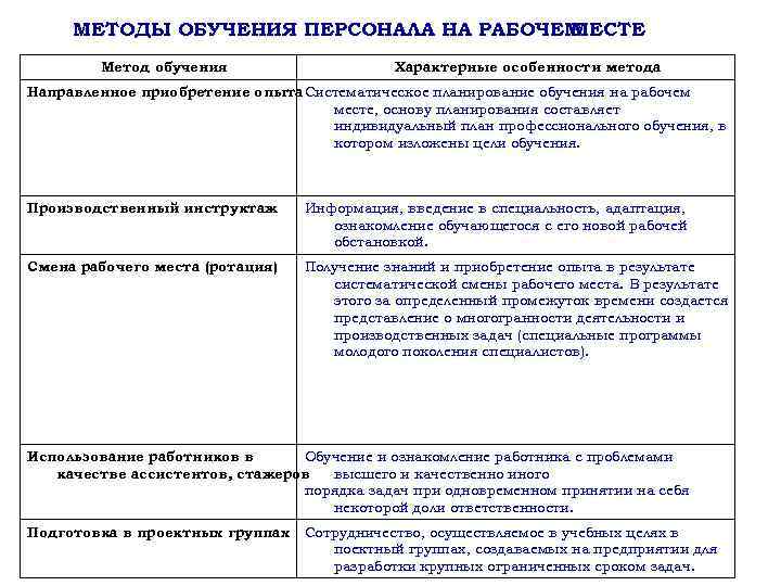 Цели обучения методы обучения функции обучения. Методы обучения персонала. Классификация методов обучения персонала. Методы обучения на рабочем месте. Таблица обучения персонала.