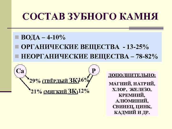 СОСТАВ ЗУБНОГО КАМНЯ n ВОДА – 4 -10% n ОРГАНИЧЕСКИЕ ВЕЩЕСТВА - 13 -25%