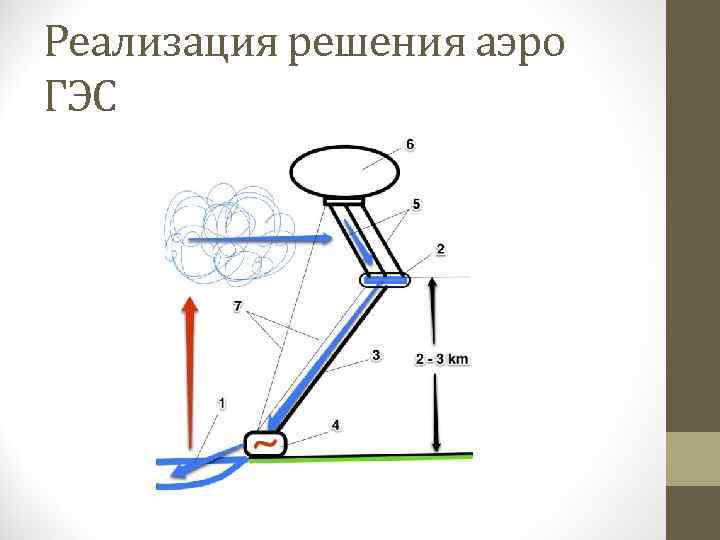 Реализация решения аэро ГЭС 