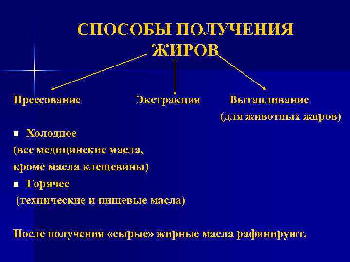 Получение жиров. Жиры способы получения. Способы получения жиров. Способы получения жиров химия. Способы получения растительных жиров.