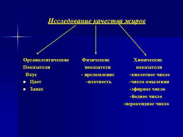 Исследование качества жиров Органолептические Показатели Вкус n Цвет n Запах Физические показатели - преломление