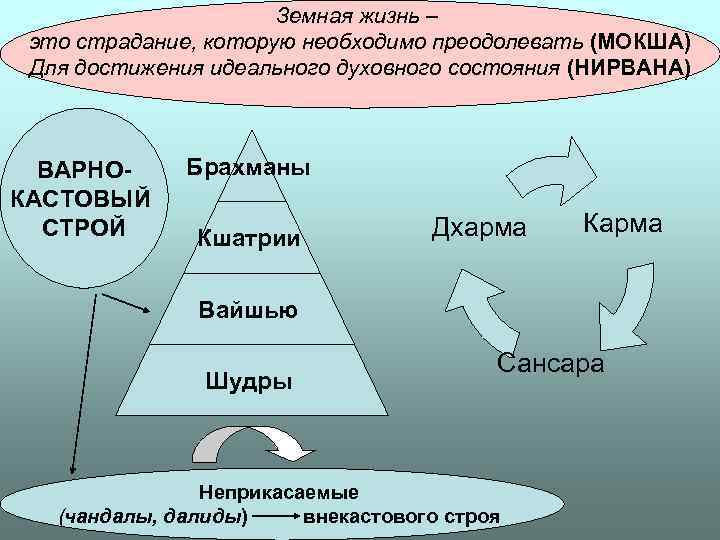 Земная жизнь – это страдание, которую необходимо преодолевать (МОКША) Земная жизнь – это страдание, которую необходимо преодолевать (МОКША)