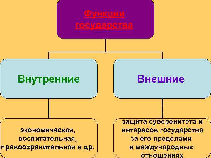      Функции    государства   Внутренние 