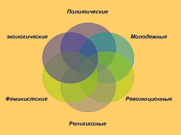     Политические  экологические    Молодежные Феминистские  