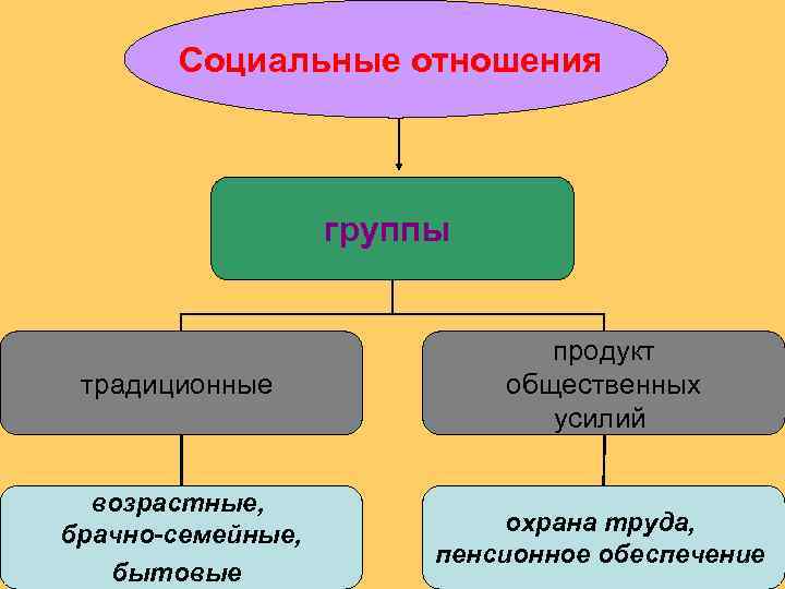   Социальные отношения    группы      