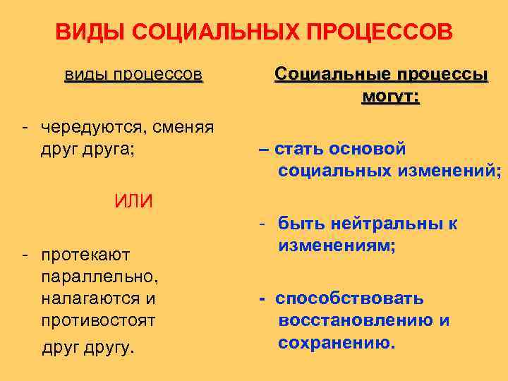   ВИДЫ СОЦИАЛЬНЫХ ПРОЦЕССОВ виды процессов Социальные процессы     