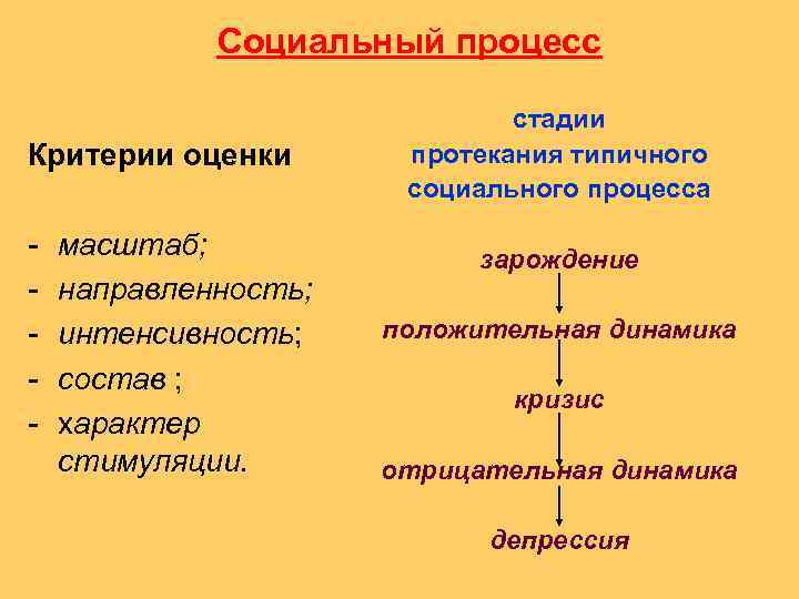    Социальный процесс      стадии Критерии оценки 