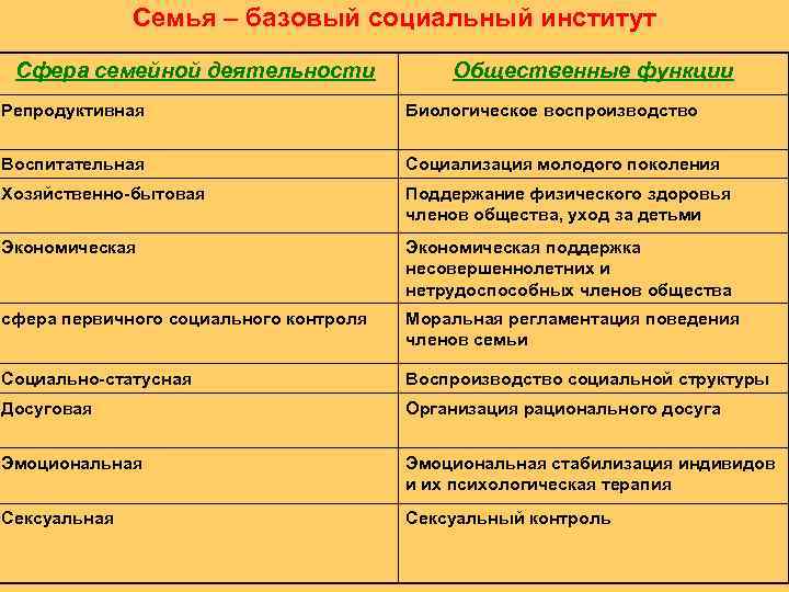    Семья – базовый социальный институт Сфера семейной деятельности   