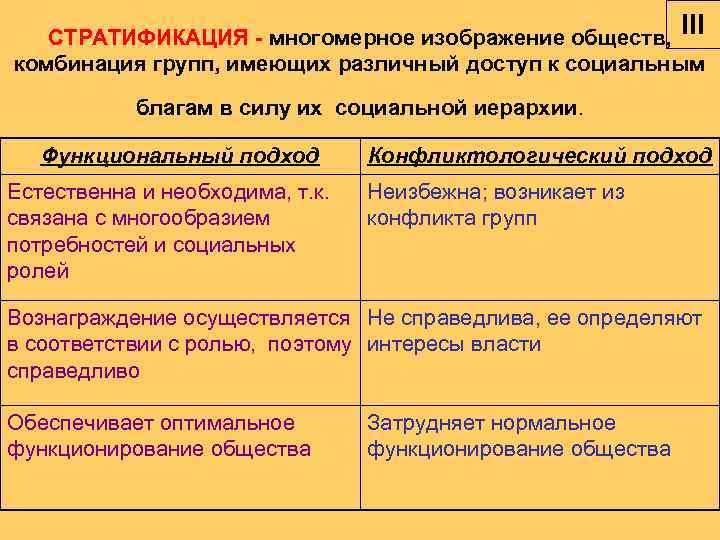   СТРАТИФИКАЦИЯ - многомерное изображение обществ, III комбинация групп, имеющих различный доступ к