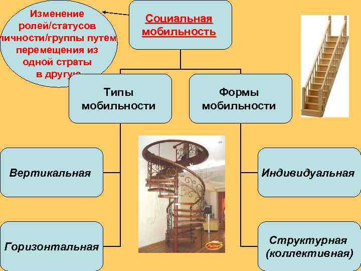  Изменение   Социальная  ролей/статусов     мобильность личности/группы путем