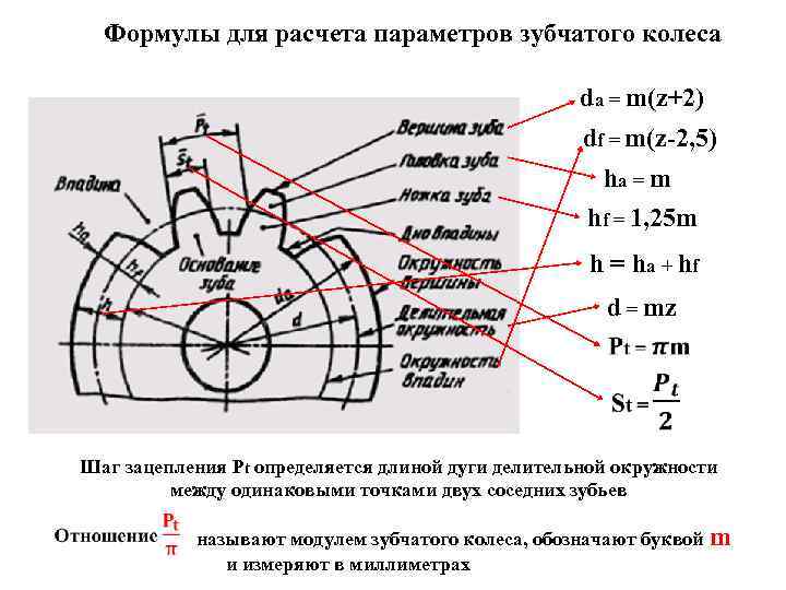 Формулы для расчета параметров зубчатого колеса da = m(z+2) df = m(z-2, 5) ha