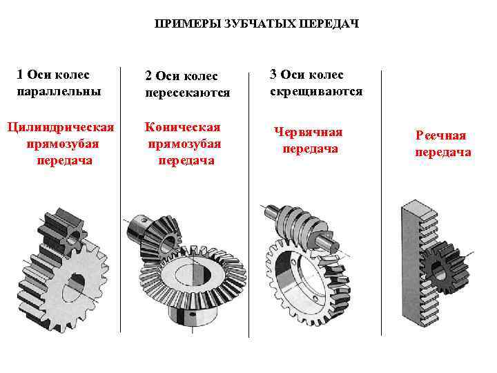 ПРИМЕРЫ ЗУБЧАТЫХ ПЕРЕДАЧ 1 Оси колес параллельны 2 Оси колес пересекаются 3 Оси колес