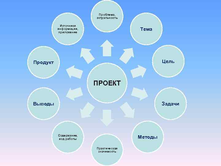      Проблема,     актуальность   Источники