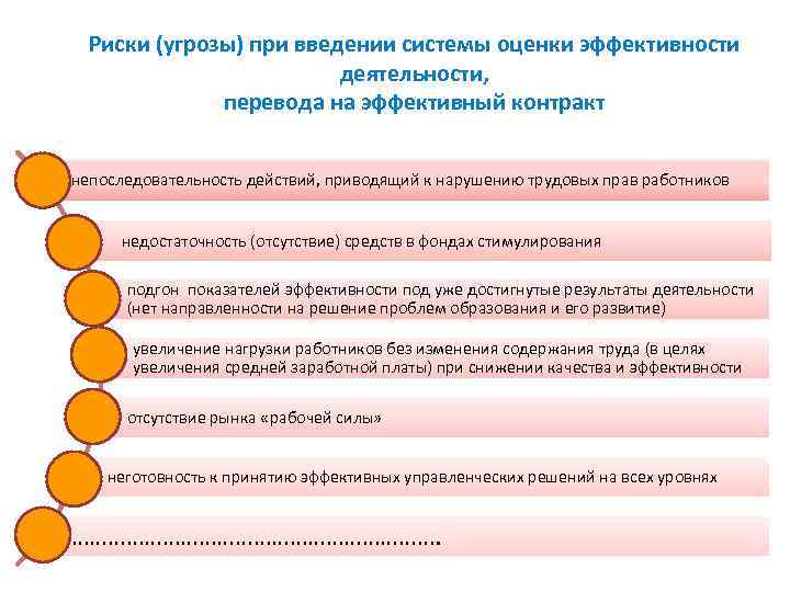  Риски (угрозы) при введении системы оценки эффективности      деятельности,