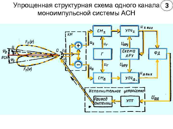 Упрощенная структурная схема одного канала 3  моноимпульсной системы АСН    