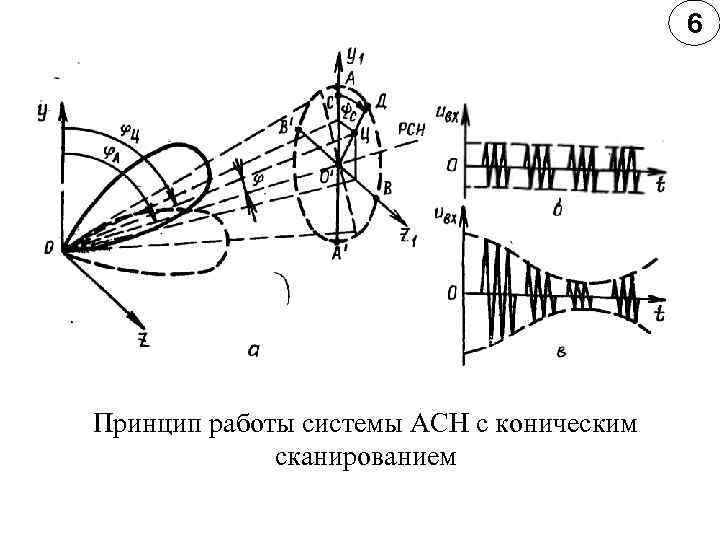        6 Принцип работы системы АСН с коническим