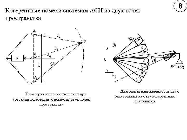        8 Когерентные помехи системам АСН из двух